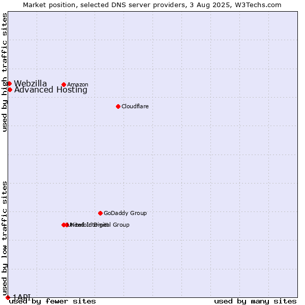 Market position of Advanced Hosting vs. Webzilla vs. 1API