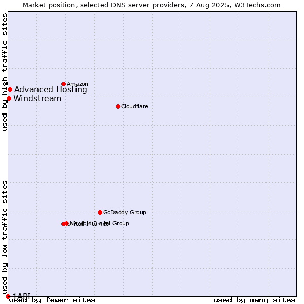Market position of Advanced Hosting vs. Windstream vs. 1API