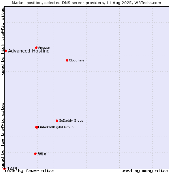 Market position of Wix vs. Advanced Hosting vs. 1API