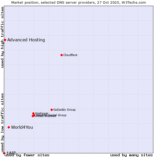 Market position of World4You vs. Advanced Hosting vs. 1API