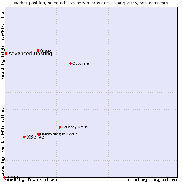 Market position of XServer vs. Advanced Hosting vs. 1API