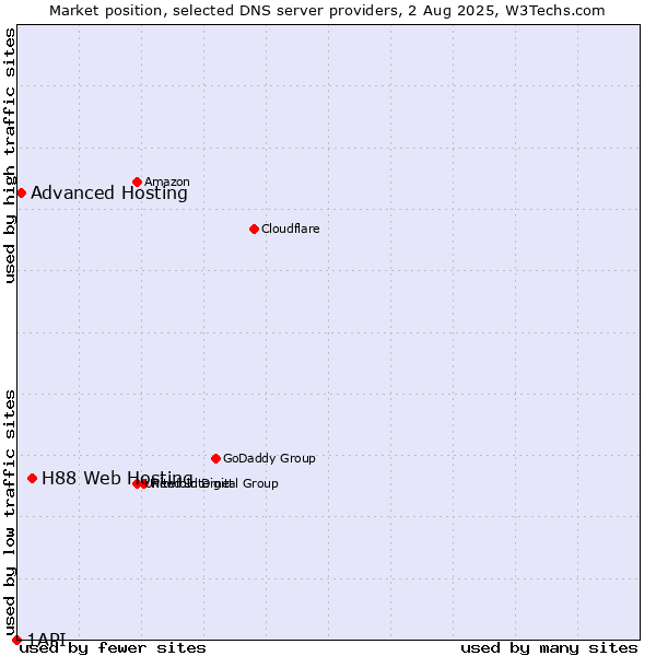 Market position of H88 Web Hosting vs. Advanced Hosting vs. 1API