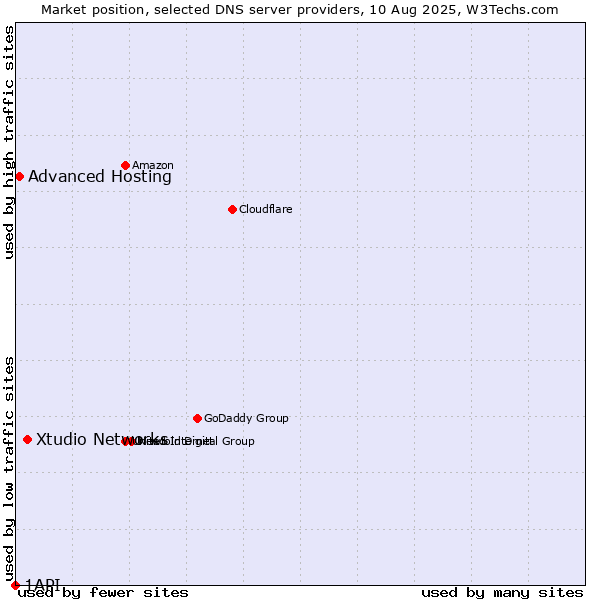 Market position of Xtudio Networks vs. Advanced Hosting vs. 1API