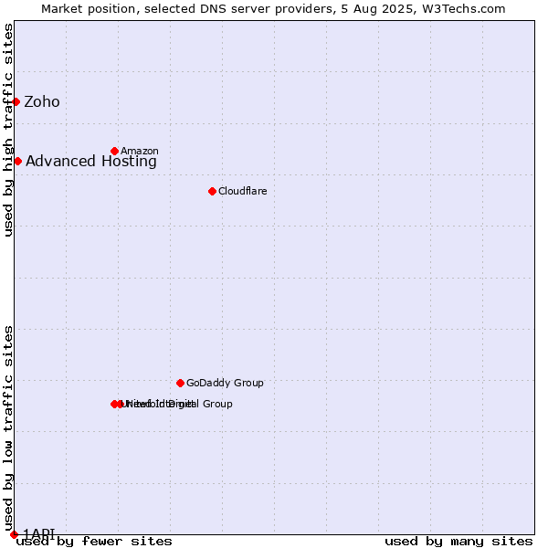 Market position of Advanced Hosting vs. Zoho vs. 1API