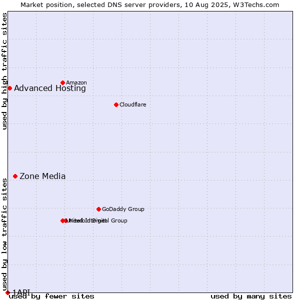 Market position of Zone Media vs. Advanced Hosting vs. 1API