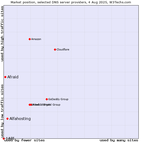 Market position of Alfahosting vs. Afraid vs. 1API