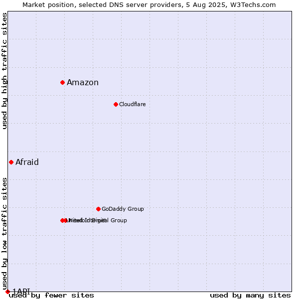 Market position of Amazon vs. Afraid vs. 1API