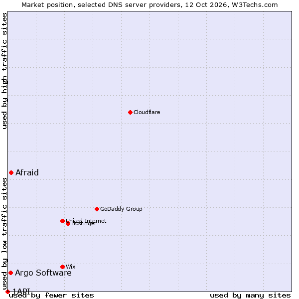 Market position of Afraid vs. Argo Software vs. 1API