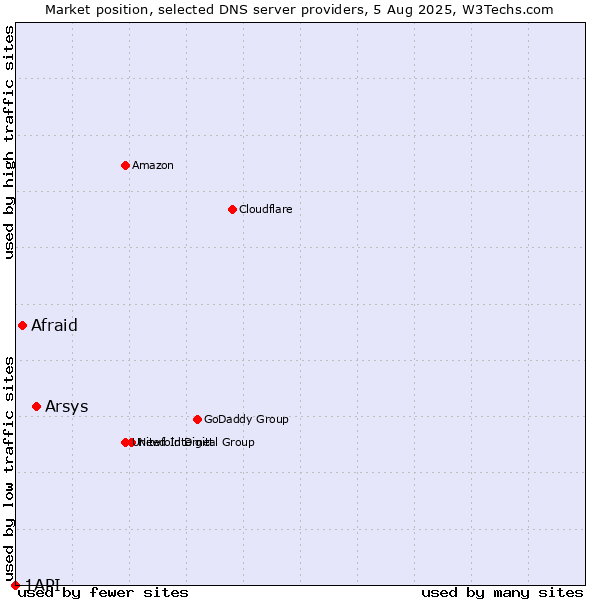 Market position of Arsys vs. Afraid vs. 1API