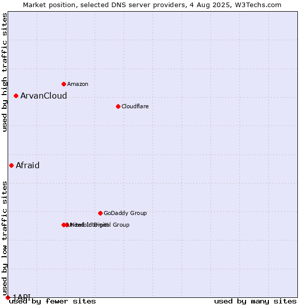 Market position of ArvanCloud vs. Afraid vs. 1API