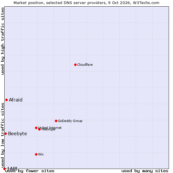 Market position of Afraid vs. Beebyte vs. 1API