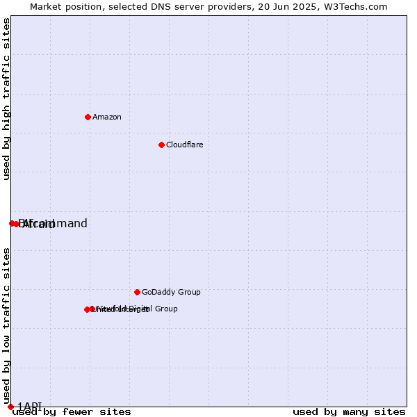 Market position of Afraid vs. Bitcommand vs. 1API