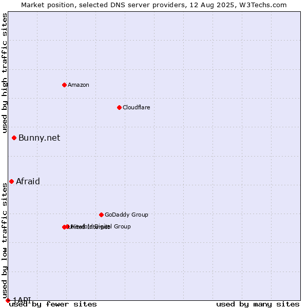 Market position of Bunny.net vs. Afraid vs. 1API