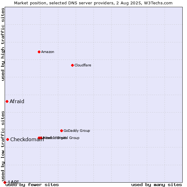 Market position of Checkdomain vs. Afraid vs. 1API