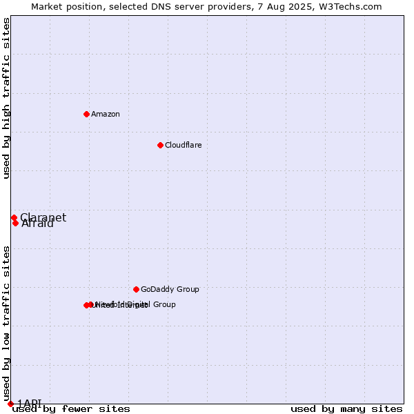 Market position of Afraid vs. Claranet vs. 1API
