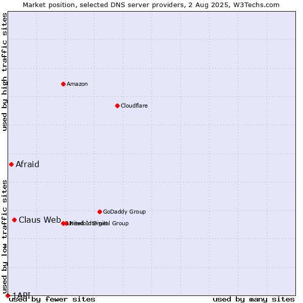 Market position of Claus Web vs. Afraid vs. 1API