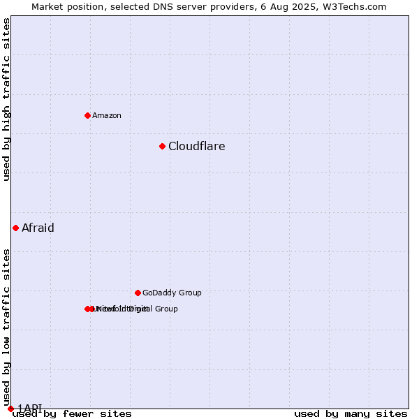 Market position of Cloudflare vs. Afraid vs. 1API