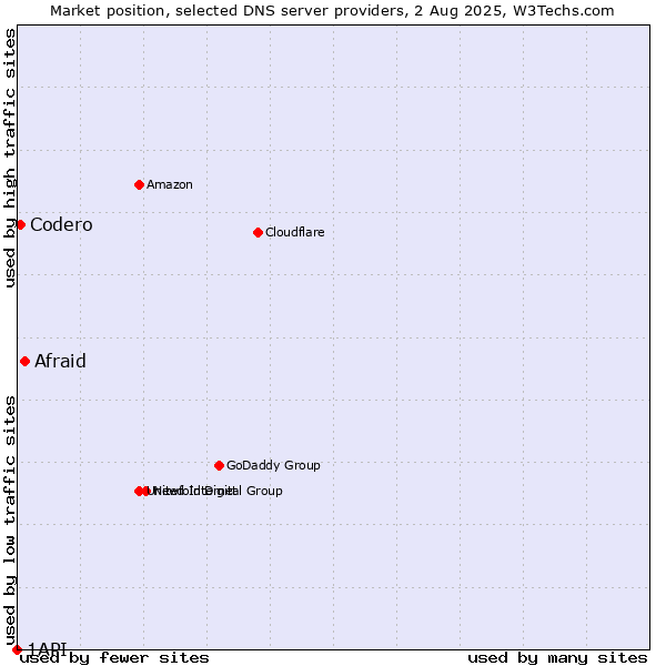 Market position of Afraid vs. Codero vs. 1API