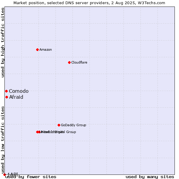 Market position of Afraid vs. Comodo vs. 1API