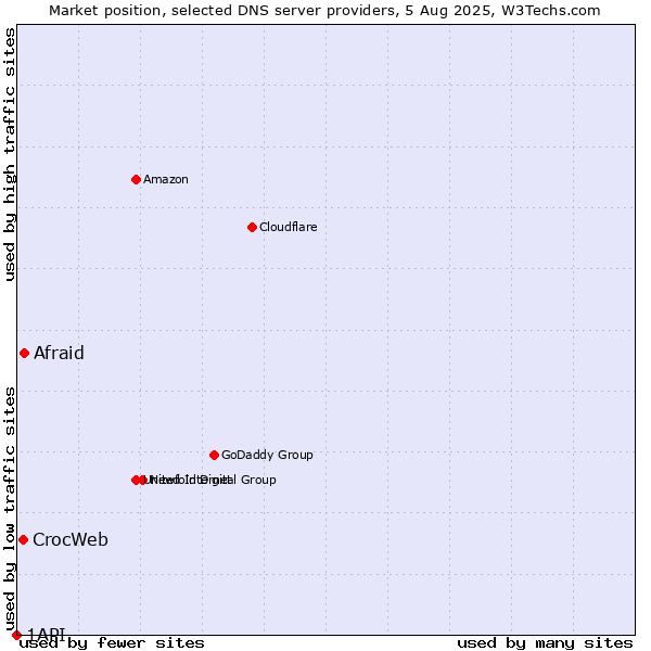Market position of Afraid vs. CrocWeb vs. 1API