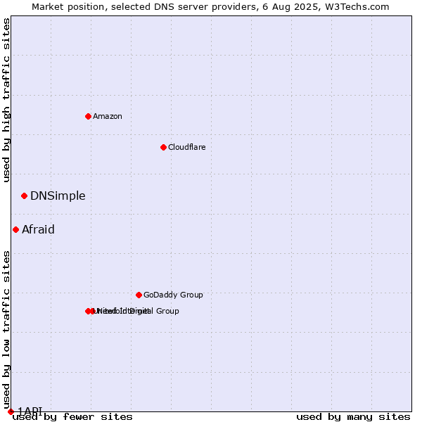 Market position of DNSimple vs. Afraid vs. 1API