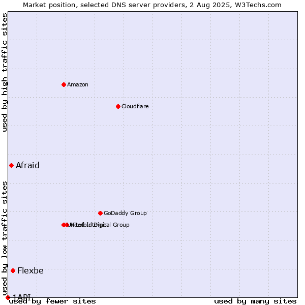 Market position of Flexbe vs. Afraid vs. 1API