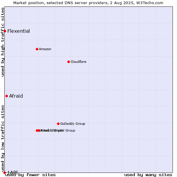 Market position of Afraid vs. Flexential vs. 1API