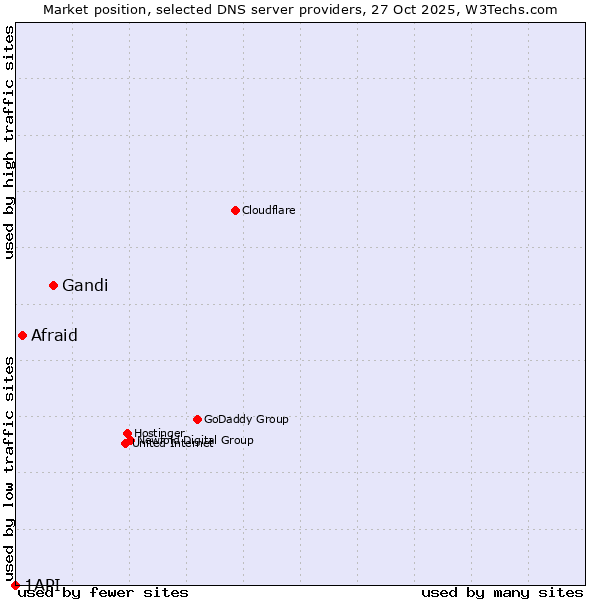Market position of Gandi vs. Afraid vs. 1API