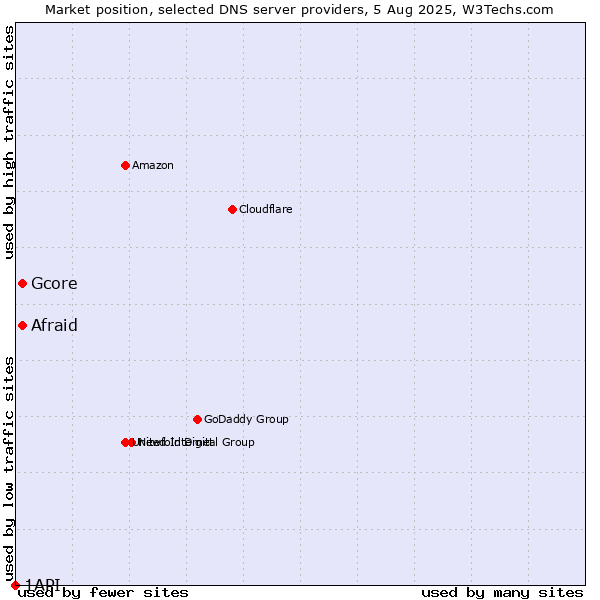 Market position of Afraid vs. Gcore vs. 1API
