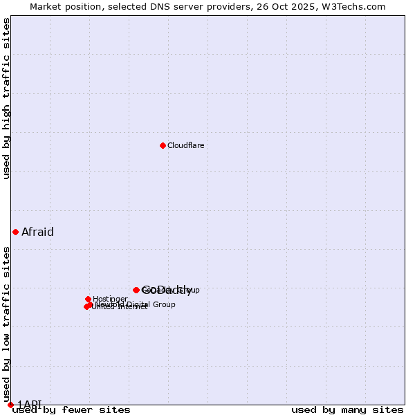 Market position of GoDaddy vs. Afraid vs. 1API