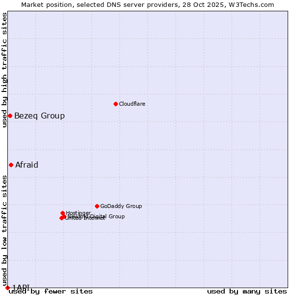 Market position of Afraid vs. Bezeq Group vs. 1API