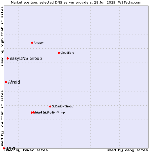 Market position of easyDNS Group vs. Afraid vs. 1API