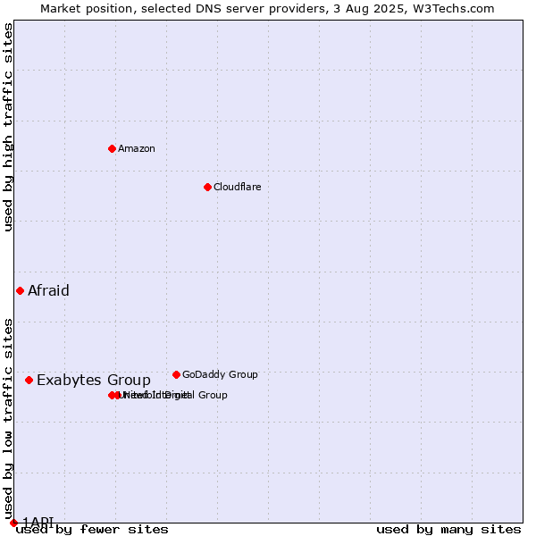 Market position of Exabytes Group vs. Afraid vs. 1API