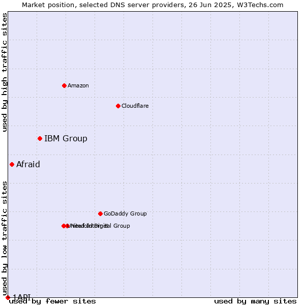 Market position of IBM Group vs. Afraid vs. 1API