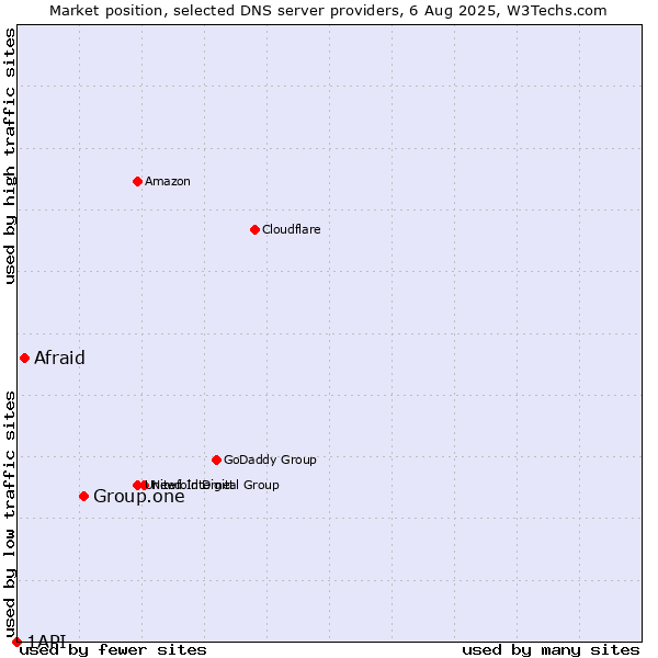 Market position of Group.one vs. Afraid vs. 1API