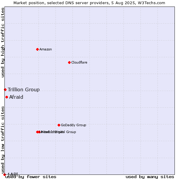 Market position of Afraid vs. Trillion Group vs. 1API