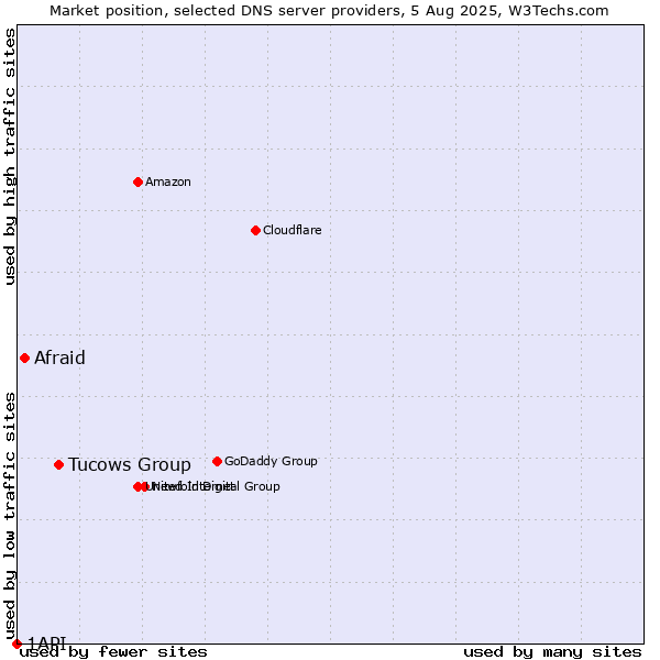 Market position of Tucows Group vs. Afraid vs. 1API
