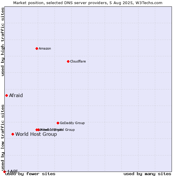 Market position of World Host Group vs. Afraid vs. 1API