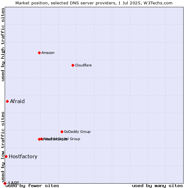 Market position of Afraid vs. Hostfactory vs. 1API