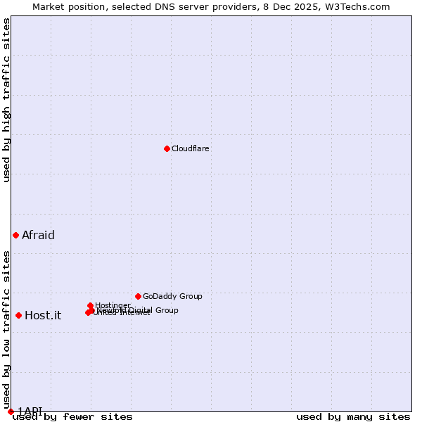 Market position of Host.it vs. Afraid vs. 1API
