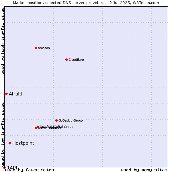 Market position of Hostpoint vs. Afraid vs. 1API