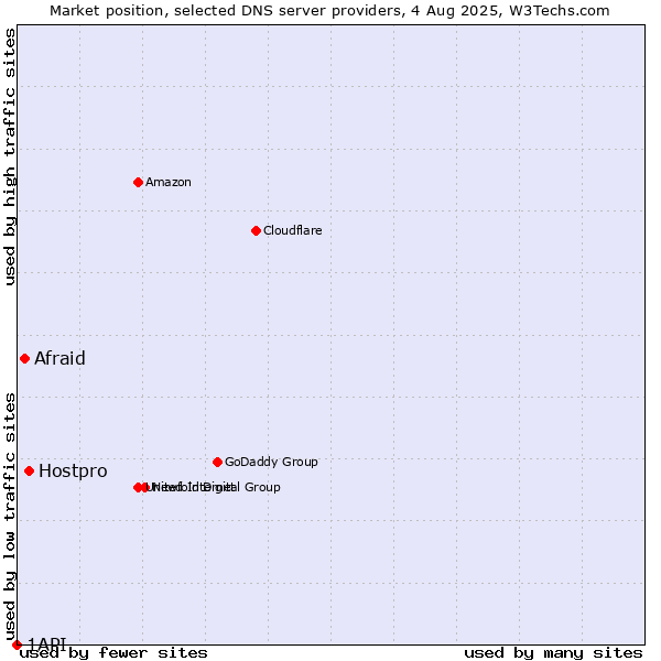 Market position of Hostpro vs. Afraid vs. 1API
