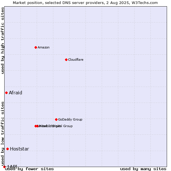 Market position of Hoststar vs. Afraid vs. 1API