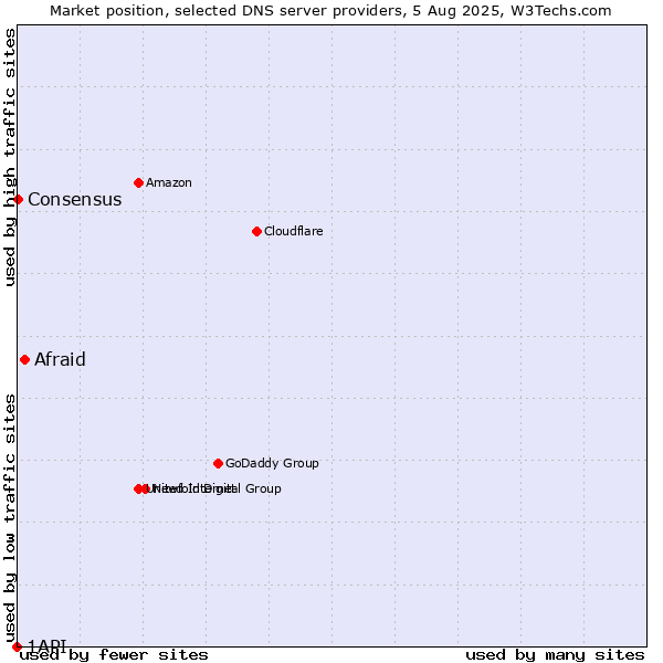 Market position of Afraid vs. Consensus vs. 1API