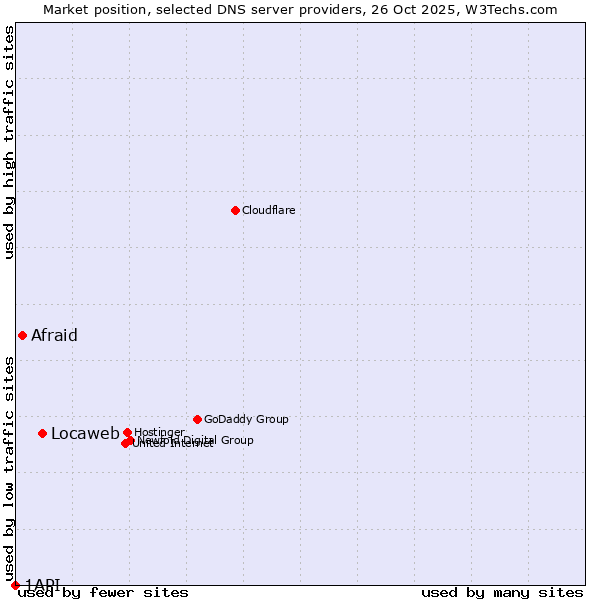 Market position of Locaweb vs. Afraid vs. 1API