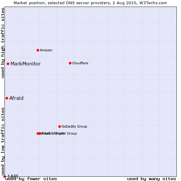 Market position of MarkMonitor vs. Afraid vs. 1API