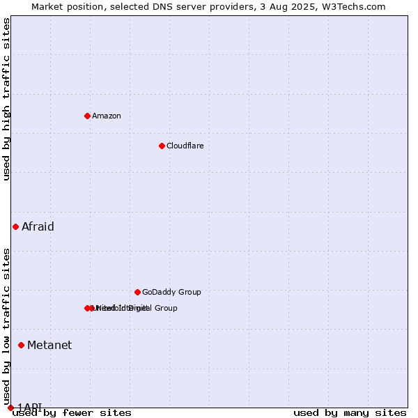 Market position of Metanet vs. Afraid vs. 1API