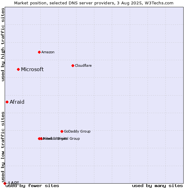 Market position of Microsoft vs. Afraid vs. 1API