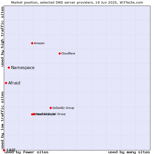 Market position of Namespace vs. Afraid vs. 1API