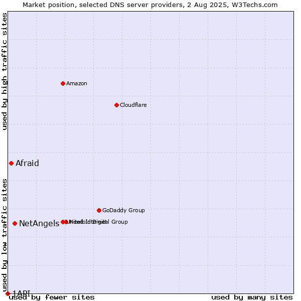 Market position of NetAngels vs. Afraid vs. 1API